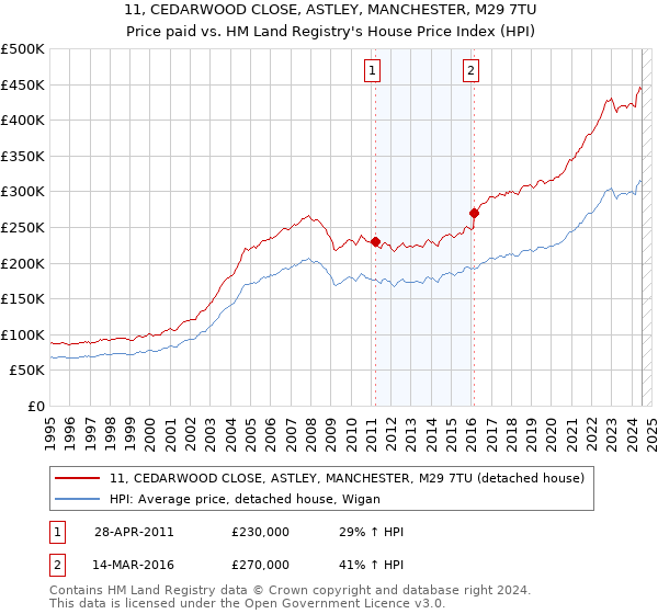 11, CEDARWOOD CLOSE, ASTLEY, MANCHESTER, M29 7TU: Price paid vs HM Land Registry's House Price Index