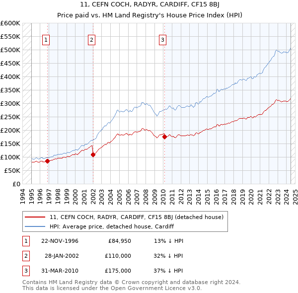 11, CEFN COCH, RADYR, CARDIFF, CF15 8BJ: Price paid vs HM Land Registry's House Price Index