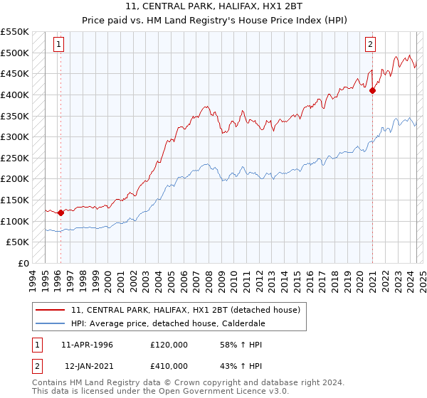 11, CENTRAL PARK, HALIFAX, HX1 2BT: Price paid vs HM Land Registry's House Price Index