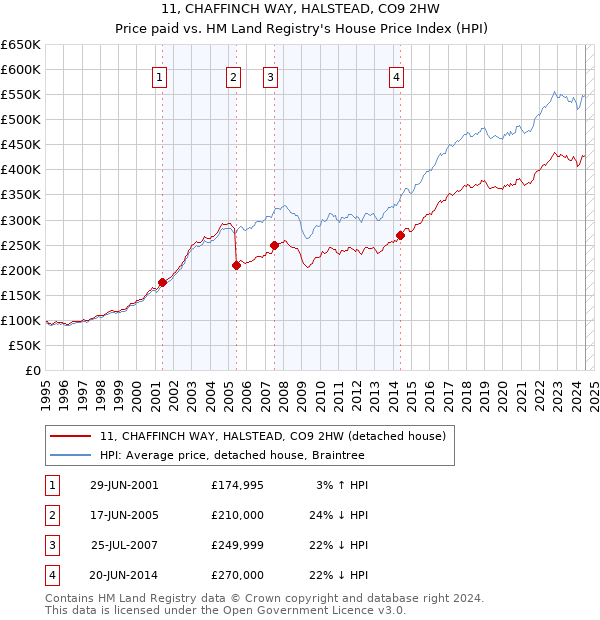 11, CHAFFINCH WAY, HALSTEAD, CO9 2HW: Price paid vs HM Land Registry's House Price Index