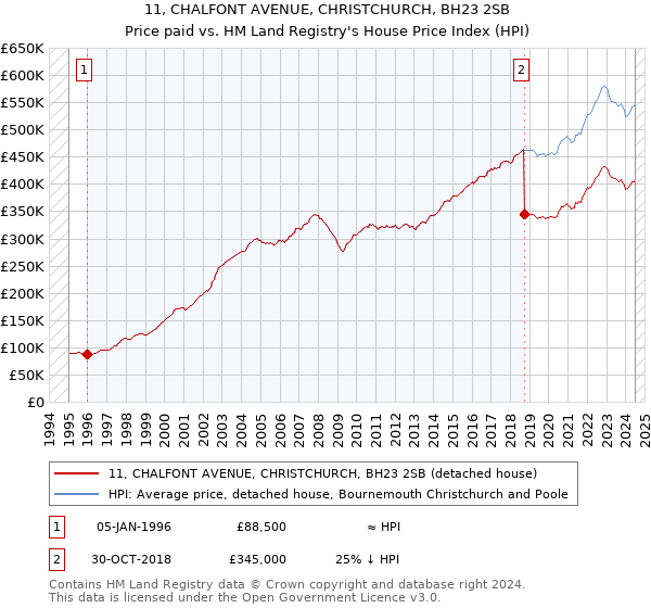 11, CHALFONT AVENUE, CHRISTCHURCH, BH23 2SB: Price paid vs HM Land Registry's House Price Index