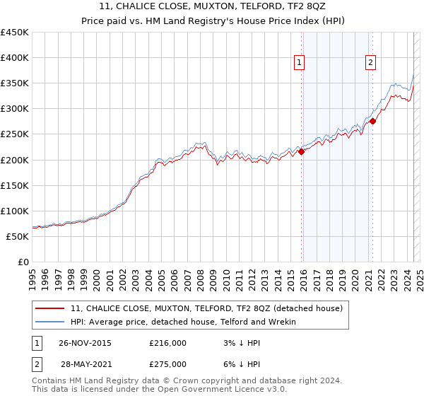 11, CHALICE CLOSE, MUXTON, TELFORD, TF2 8QZ: Price paid vs HM Land Registry's House Price Index