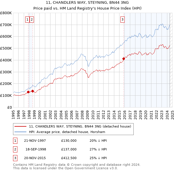 11, CHANDLERS WAY, STEYNING, BN44 3NG: Price paid vs HM Land Registry's House Price Index