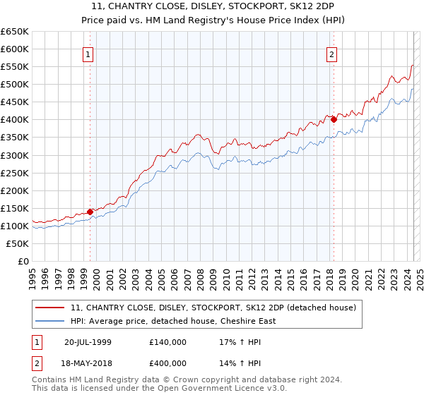 11, CHANTRY CLOSE, DISLEY, STOCKPORT, SK12 2DP: Price paid vs HM Land Registry's House Price Index