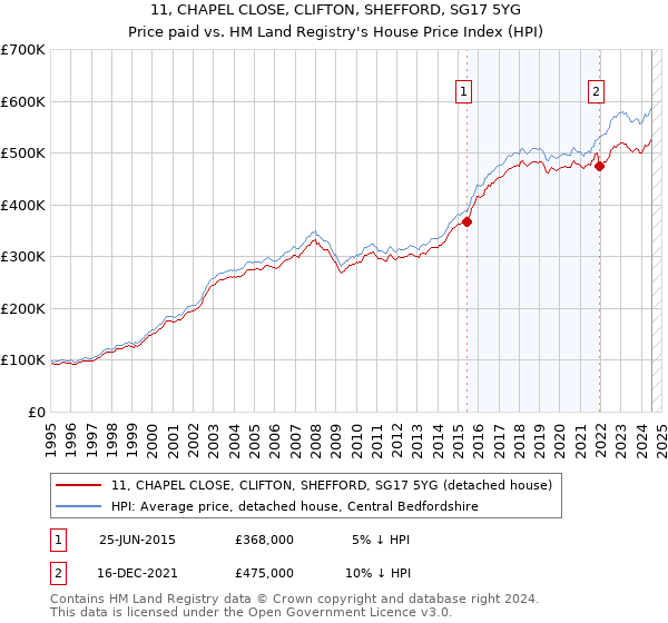 11, CHAPEL CLOSE, CLIFTON, SHEFFORD, SG17 5YG: Price paid vs HM Land Registry's House Price Index