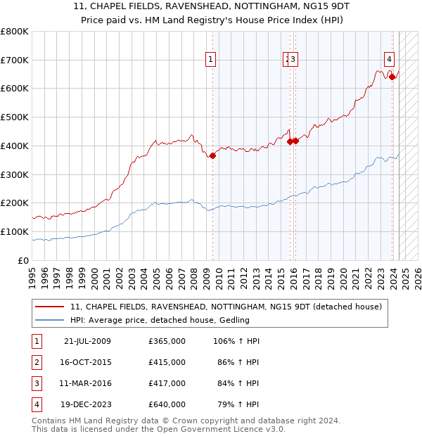 11, CHAPEL FIELDS, RAVENSHEAD, NOTTINGHAM, NG15 9DT: Price paid vs HM Land Registry's House Price Index