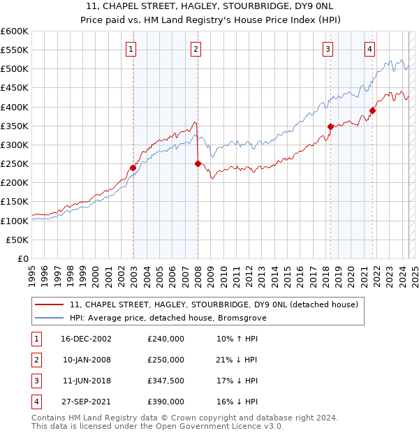 11, CHAPEL STREET, HAGLEY, STOURBRIDGE, DY9 0NL: Price paid vs HM Land Registry's House Price Index