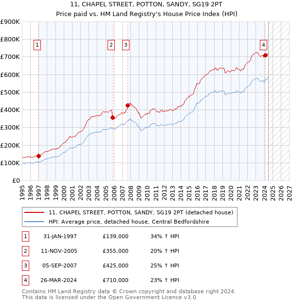 11, CHAPEL STREET, POTTON, SANDY, SG19 2PT: Price paid vs HM Land Registry's House Price Index