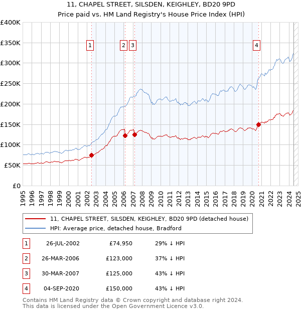 11, CHAPEL STREET, SILSDEN, KEIGHLEY, BD20 9PD: Price paid vs HM Land Registry's House Price Index