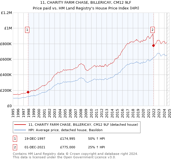 11, CHARITY FARM CHASE, BILLERICAY, CM12 9LF: Price paid vs HM Land Registry's House Price Index