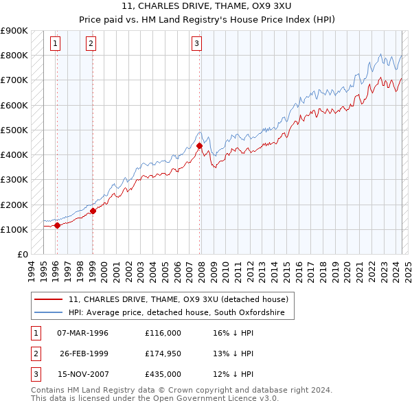 11, CHARLES DRIVE, THAME, OX9 3XU: Price paid vs HM Land Registry's House Price Index