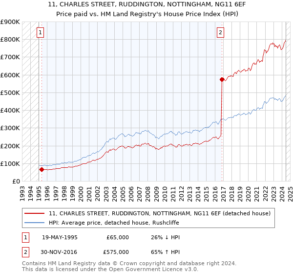 11, CHARLES STREET, RUDDINGTON, NOTTINGHAM, NG11 6EF: Price paid vs HM Land Registry's House Price Index