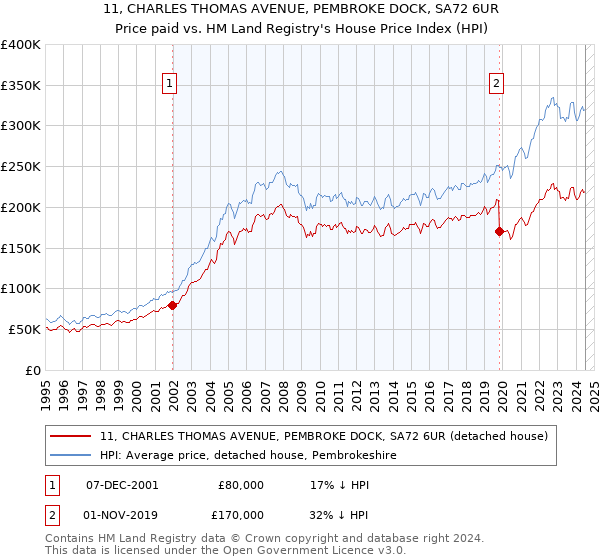 11, CHARLES THOMAS AVENUE, PEMBROKE DOCK, SA72 6UR: Price paid vs HM Land Registry's House Price Index