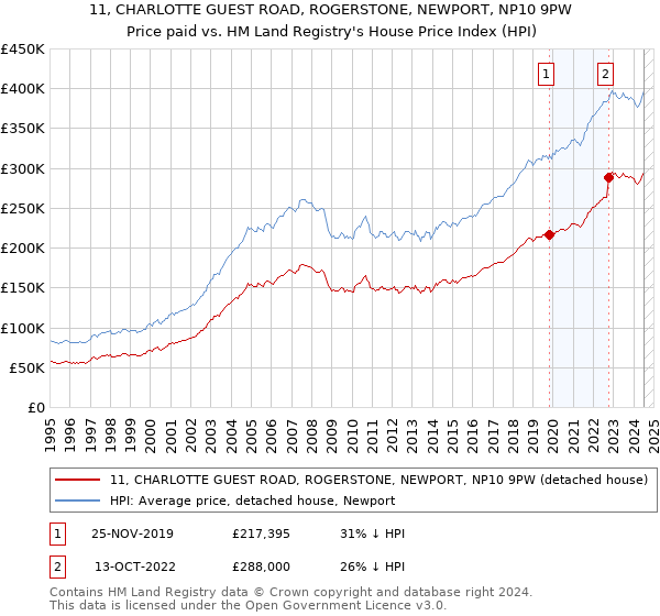 11, CHARLOTTE GUEST ROAD, ROGERSTONE, NEWPORT, NP10 9PW: Price paid vs HM Land Registry's House Price Index