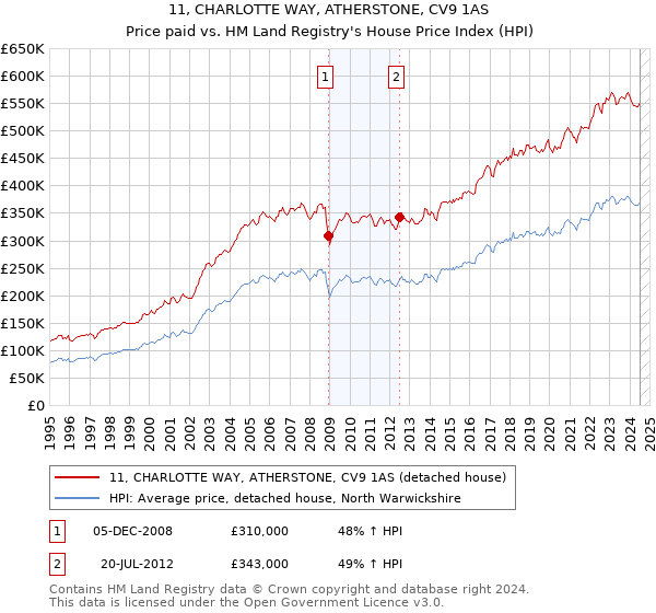 11, CHARLOTTE WAY, ATHERSTONE, CV9 1AS: Price paid vs HM Land Registry's House Price Index