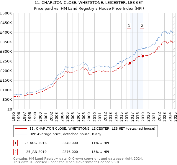 11, CHARLTON CLOSE, WHETSTONE, LEICESTER, LE8 6ET: Price paid vs HM Land Registry's House Price Index