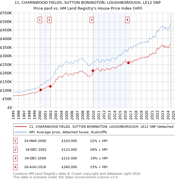 11, CHARNWOOD FIELDS, SUTTON BONINGTON, LOUGHBOROUGH, LE12 5NP: Price paid vs HM Land Registry's House Price Index