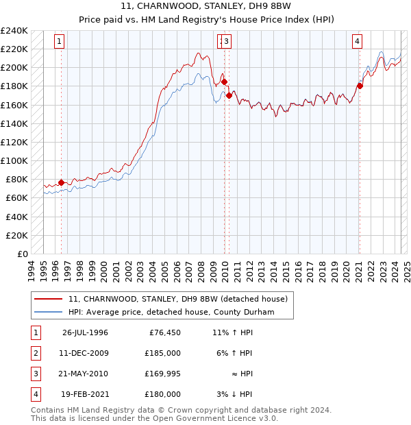 11, CHARNWOOD, STANLEY, DH9 8BW: Price paid vs HM Land Registry's House Price Index