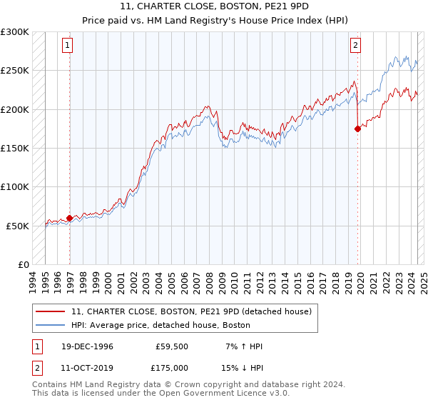 11, CHARTER CLOSE, BOSTON, PE21 9PD: Price paid vs HM Land Registry's House Price Index