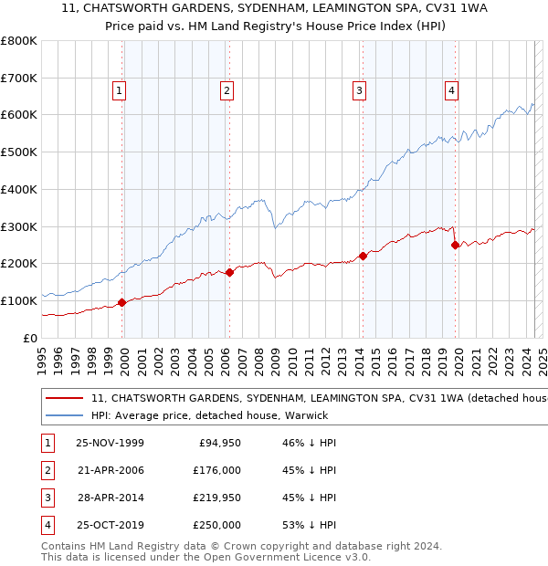 11, CHATSWORTH GARDENS, SYDENHAM, LEAMINGTON SPA, CV31 1WA: Price paid vs HM Land Registry's House Price Index