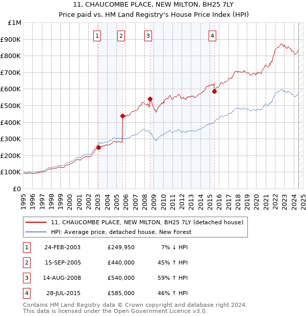 11, CHAUCOMBE PLACE, NEW MILTON, BH25 7LY: Price paid vs HM Land Registry's House Price Index