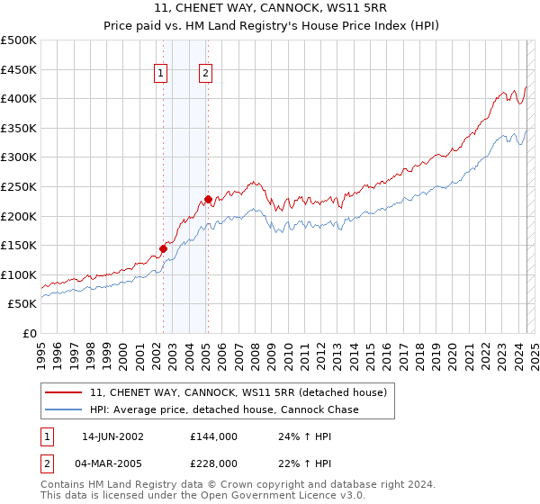 11, CHENET WAY, CANNOCK, WS11 5RR: Price paid vs HM Land Registry's House Price Index