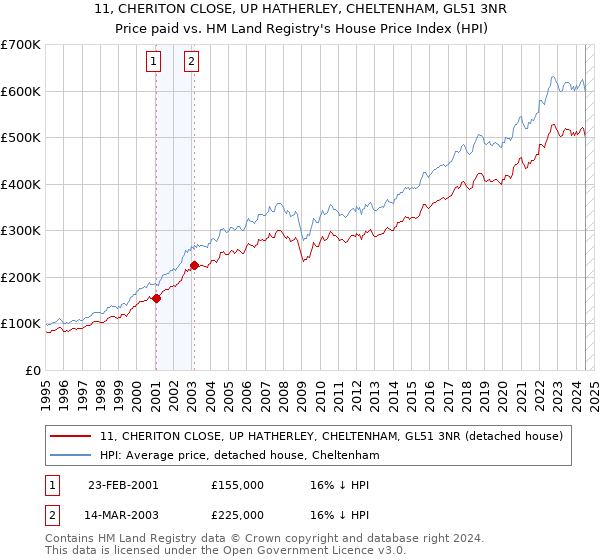 11, CHERITON CLOSE, UP HATHERLEY, CHELTENHAM, GL51 3NR: Price paid vs HM Land Registry's House Price Index