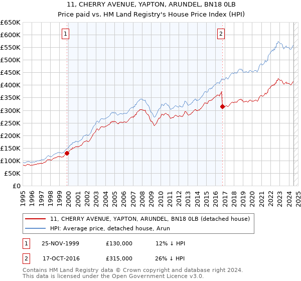 11, CHERRY AVENUE, YAPTON, ARUNDEL, BN18 0LB: Price paid vs HM Land Registry's House Price Index