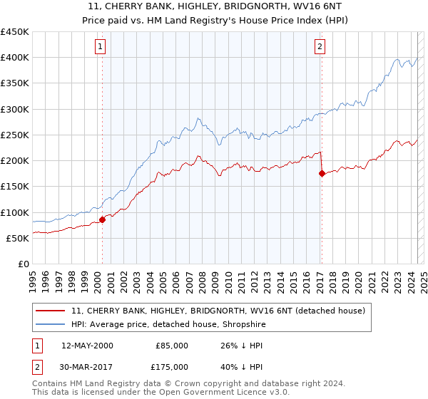 11, CHERRY BANK, HIGHLEY, BRIDGNORTH, WV16 6NT: Price paid vs HM Land Registry's House Price Index