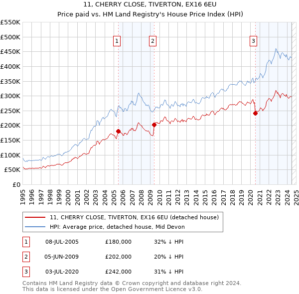 11, CHERRY CLOSE, TIVERTON, EX16 6EU: Price paid vs HM Land Registry's House Price Index