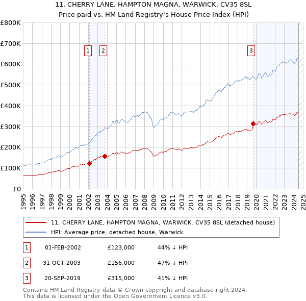 11, CHERRY LANE, HAMPTON MAGNA, WARWICK, CV35 8SL: Price paid vs HM Land Registry's House Price Index