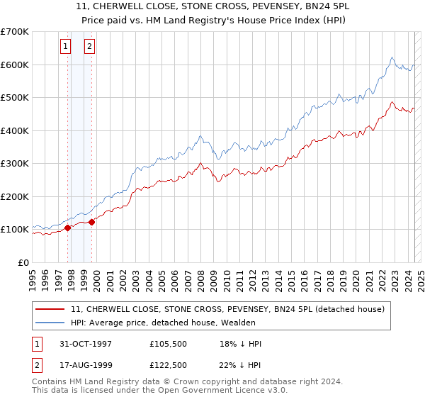 11, CHERWELL CLOSE, STONE CROSS, PEVENSEY, BN24 5PL: Price paid vs HM Land Registry's House Price Index