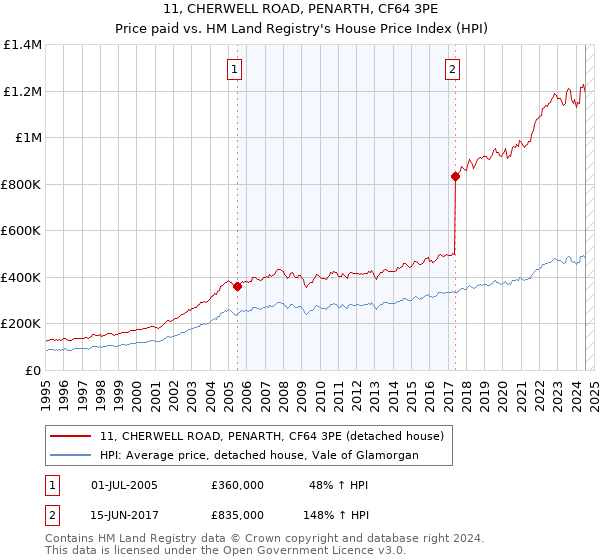 11, CHERWELL ROAD, PENARTH, CF64 3PE: Price paid vs HM Land Registry's House Price Index