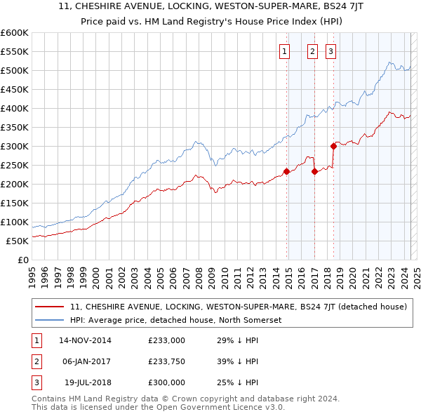 11, CHESHIRE AVENUE, LOCKING, WESTON-SUPER-MARE, BS24 7JT: Price paid vs HM Land Registry's House Price Index