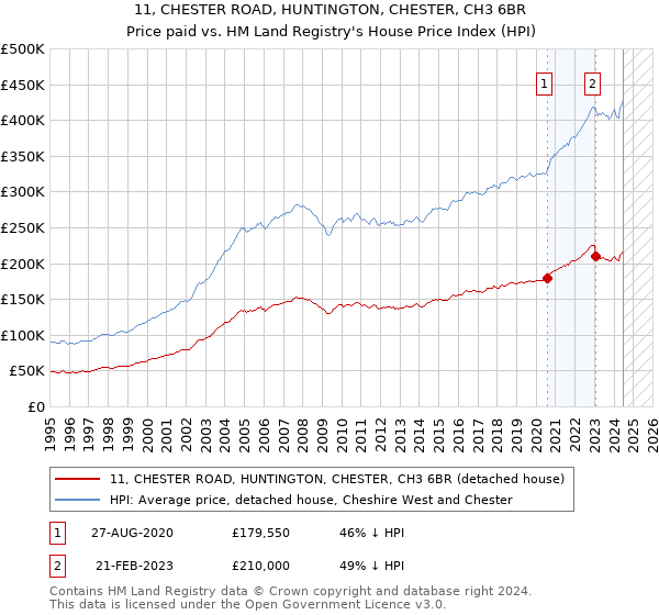 11, CHESTER ROAD, HUNTINGTON, CHESTER, CH3 6BR: Price paid vs HM Land Registry's House Price Index