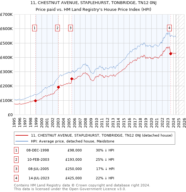 11, CHESTNUT AVENUE, STAPLEHURST, TONBRIDGE, TN12 0NJ: Price paid vs HM Land Registry's House Price Index