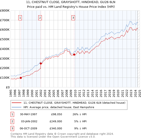 11, CHESTNUT CLOSE, GRAYSHOTT, HINDHEAD, GU26 6LN: Price paid vs HM Land Registry's House Price Index