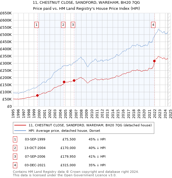 11, CHESTNUT CLOSE, SANDFORD, WAREHAM, BH20 7QG: Price paid vs HM Land Registry's House Price Index