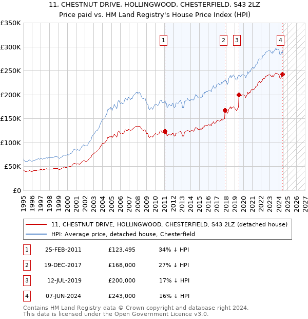 11, CHESTNUT DRIVE, HOLLINGWOOD, CHESTERFIELD, S43 2LZ: Price paid vs HM Land Registry's House Price Index