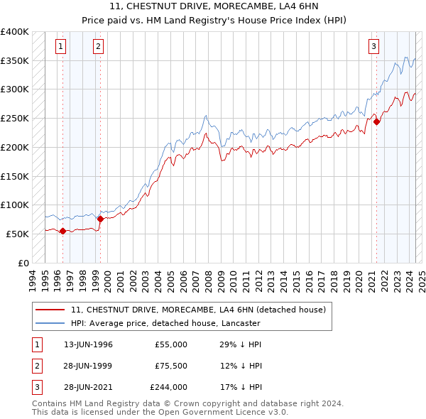 11, CHESTNUT DRIVE, MORECAMBE, LA4 6HN: Price paid vs HM Land Registry's House Price Index