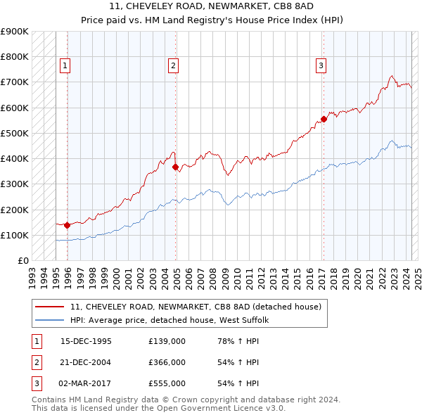 11, CHEVELEY ROAD, NEWMARKET, CB8 8AD: Price paid vs HM Land Registry's House Price Index