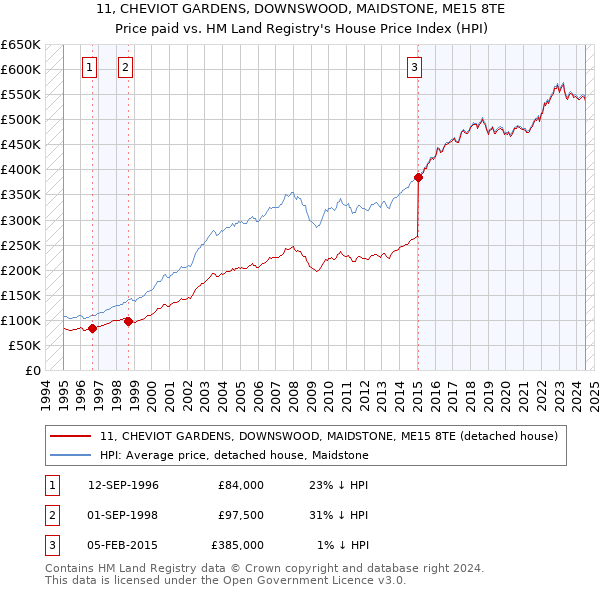 11, CHEVIOT GARDENS, DOWNSWOOD, MAIDSTONE, ME15 8TE: Price paid vs HM Land Registry's House Price Index