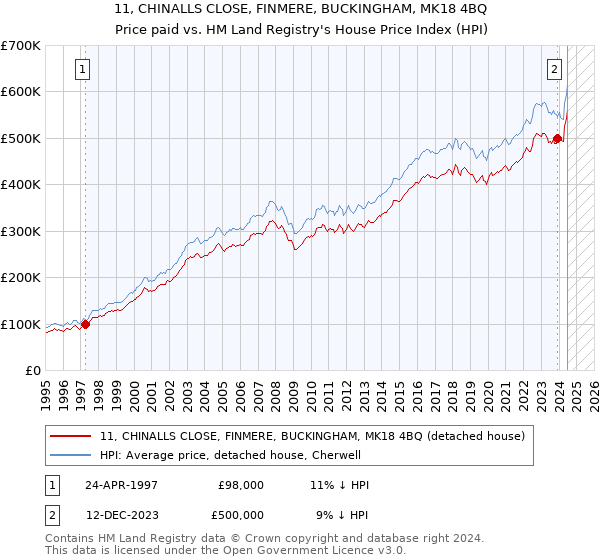 11, CHINALLS CLOSE, FINMERE, BUCKINGHAM, MK18 4BQ: Price paid vs HM Land Registry's House Price Index