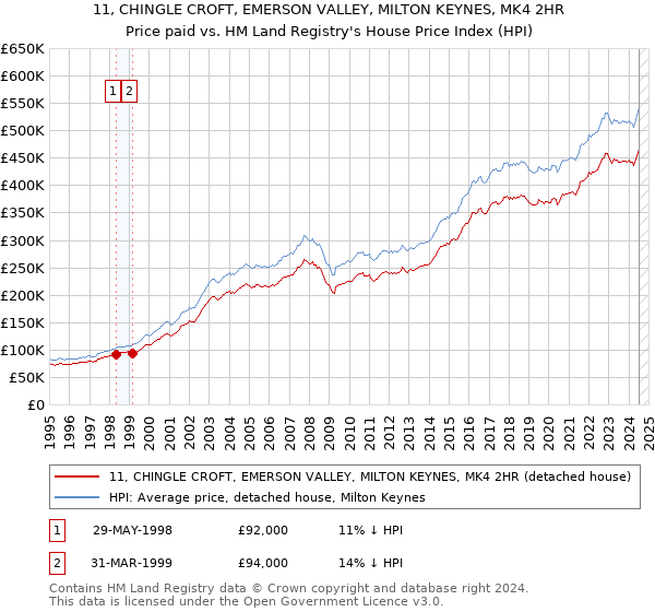 11, CHINGLE CROFT, EMERSON VALLEY, MILTON KEYNES, MK4 2HR: Price paid vs HM Land Registry's House Price Index