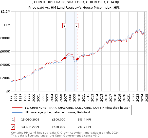 11, CHINTHURST PARK, SHALFORD, GUILDFORD, GU4 8JH: Price paid vs HM Land Registry's House Price Index