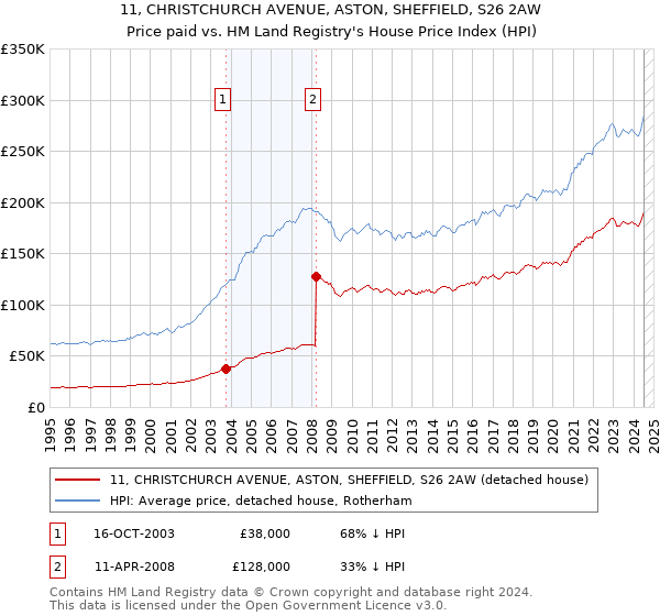 11, CHRISTCHURCH AVENUE, ASTON, SHEFFIELD, S26 2AW: Price paid vs HM Land Registry's House Price Index