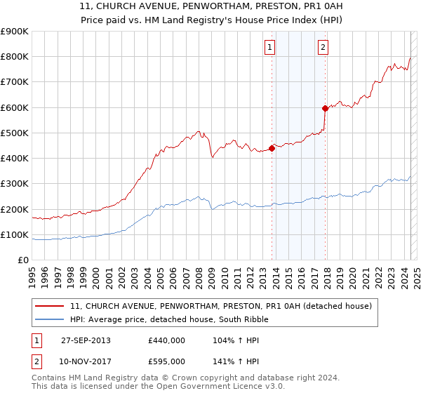 11, CHURCH AVENUE, PENWORTHAM, PRESTON, PR1 0AH: Price paid vs HM Land Registry's House Price Index