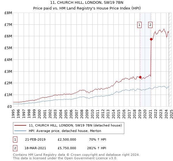 11, CHURCH HILL, LONDON, SW19 7BN: Price paid vs HM Land Registry's House Price Index