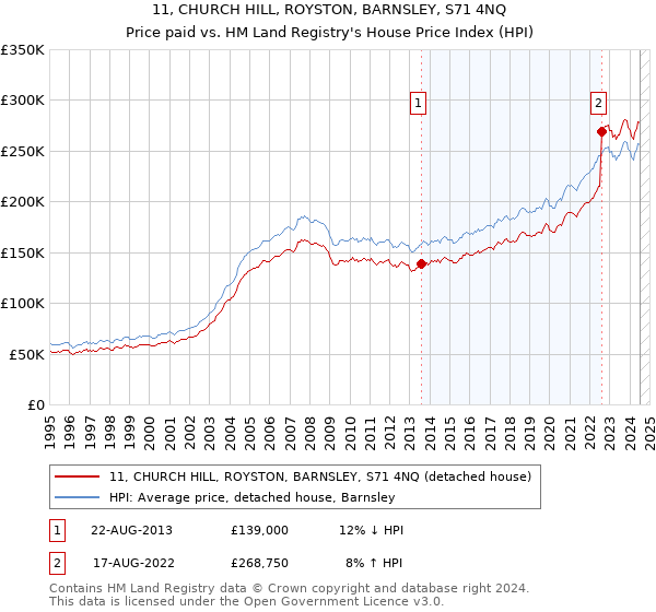 11, CHURCH HILL, ROYSTON, BARNSLEY, S71 4NQ: Price paid vs HM Land Registry's House Price Index