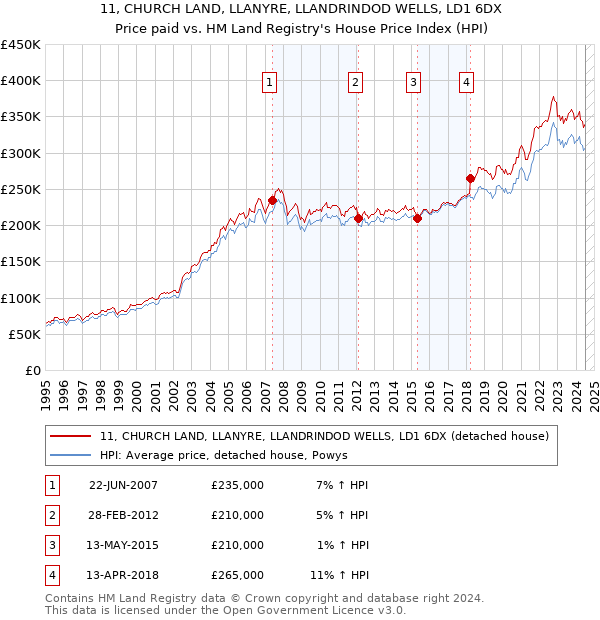 11, CHURCH LAND, LLANYRE, LLANDRINDOD WELLS, LD1 6DX: Price paid vs HM Land Registry's House Price Index